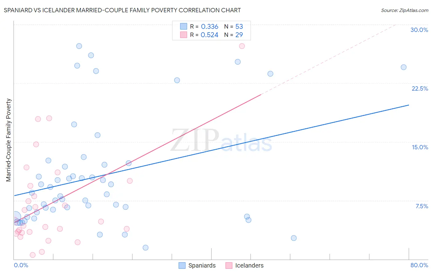Spaniard vs Icelander Married-Couple Family Poverty
