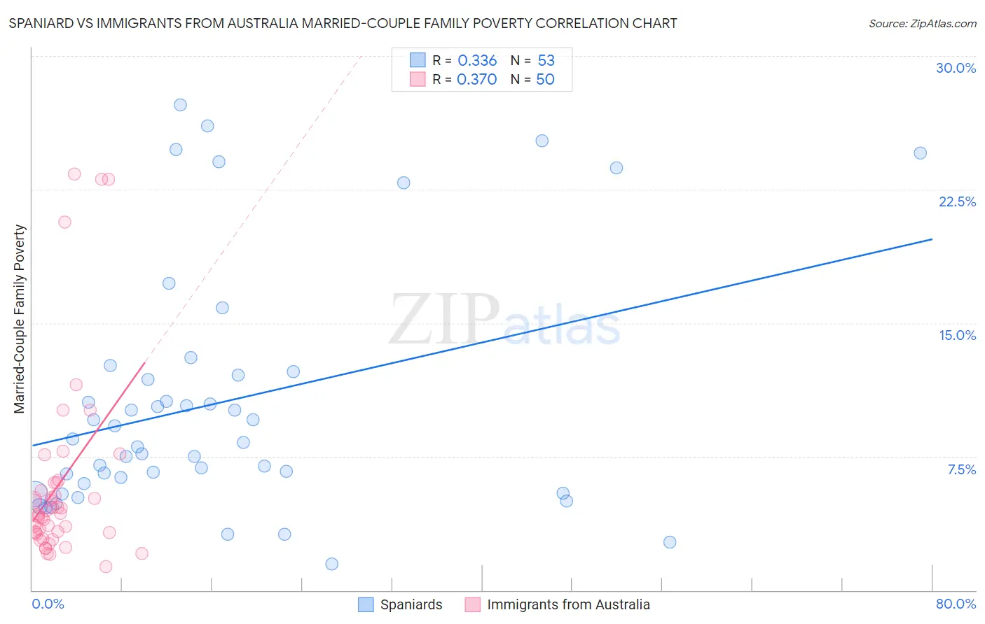 Spaniard vs Immigrants from Australia Married-Couple Family Poverty