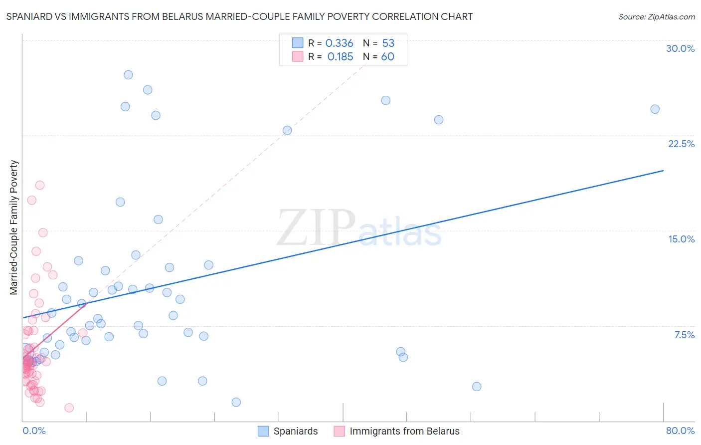 Spaniard vs Immigrants from Belarus Married-Couple Family Poverty