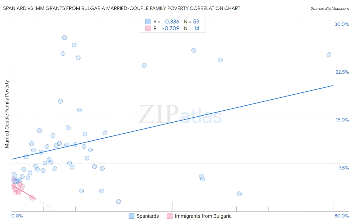 Spaniard vs Immigrants from Bulgaria Married-Couple Family Poverty