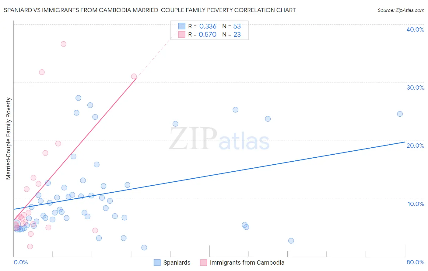 Spaniard vs Immigrants from Cambodia Married-Couple Family Poverty