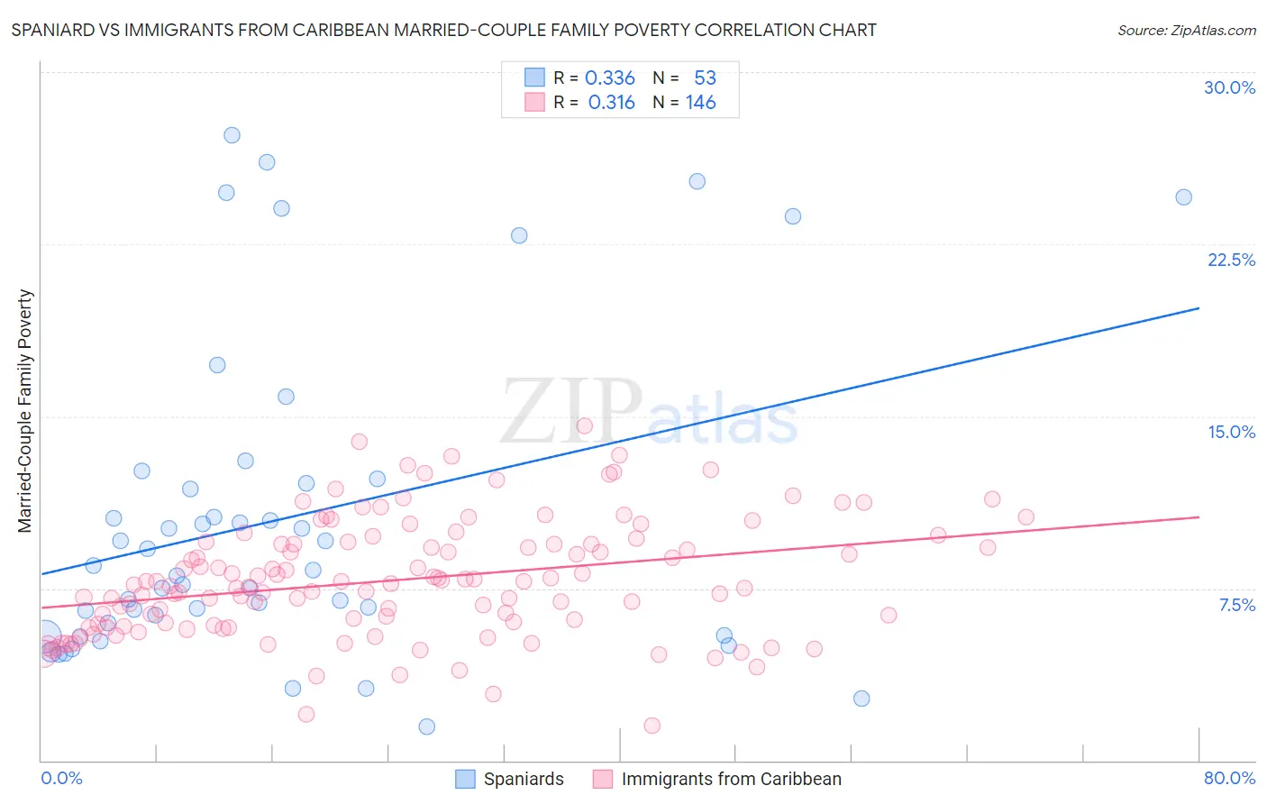 Spaniard vs Immigrants from Caribbean Married-Couple Family Poverty