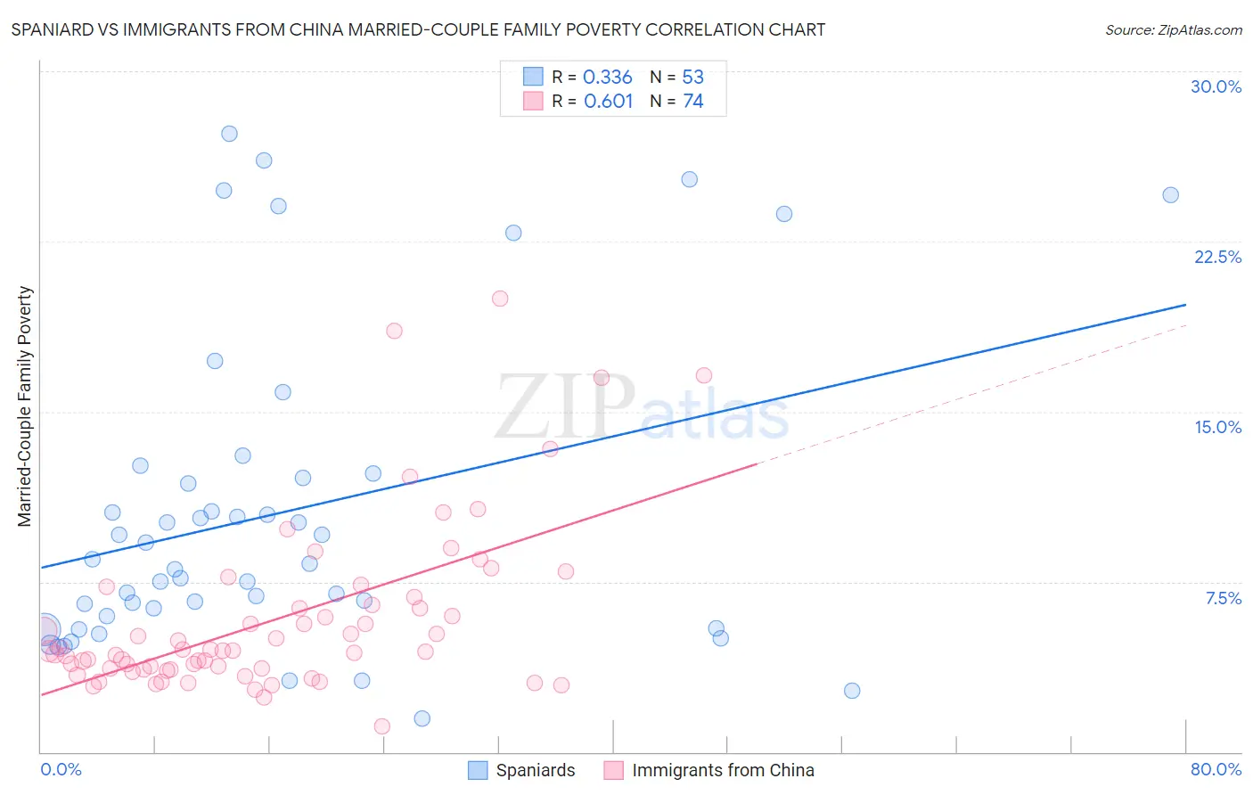 Spaniard vs Immigrants from China Married-Couple Family Poverty