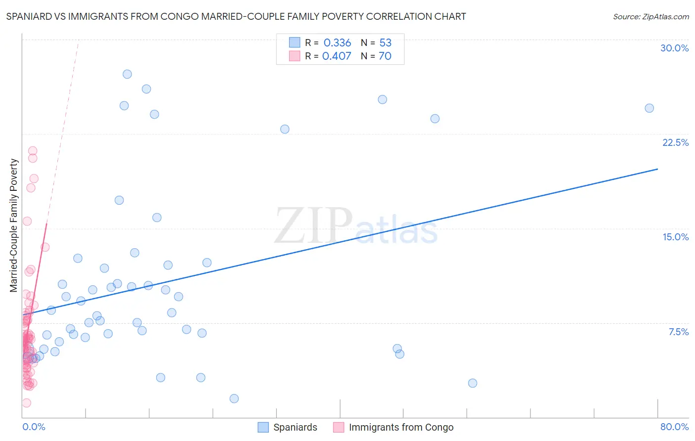 Spaniard vs Immigrants from Congo Married-Couple Family Poverty