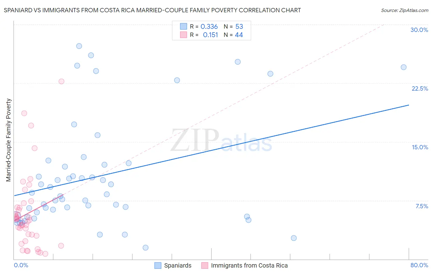 Spaniard vs Immigrants from Costa Rica Married-Couple Family Poverty