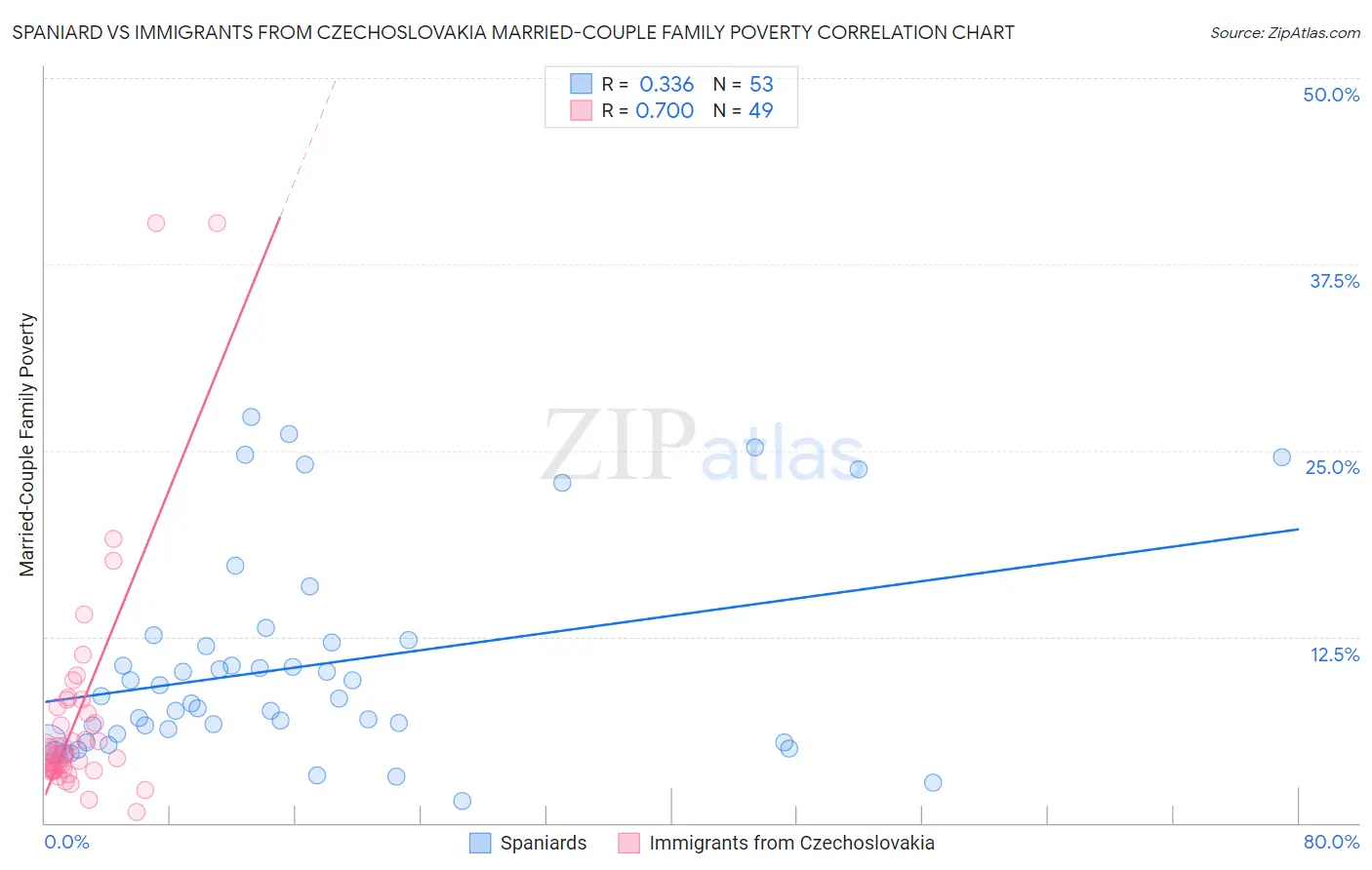 Spaniard vs Immigrants from Czechoslovakia Married-Couple Family Poverty
