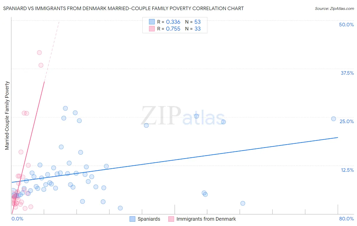 Spaniard vs Immigrants from Denmark Married-Couple Family Poverty