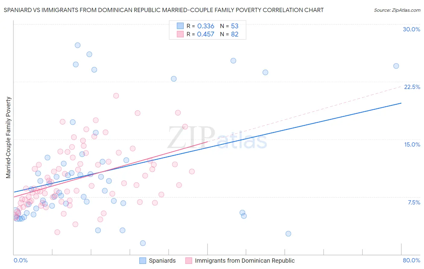 Spaniard vs Immigrants from Dominican Republic Married-Couple Family Poverty