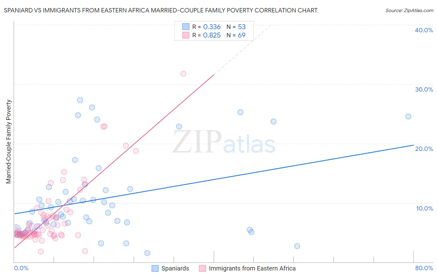 Spaniard vs Immigrants from Eastern Africa Married-Couple Family Poverty