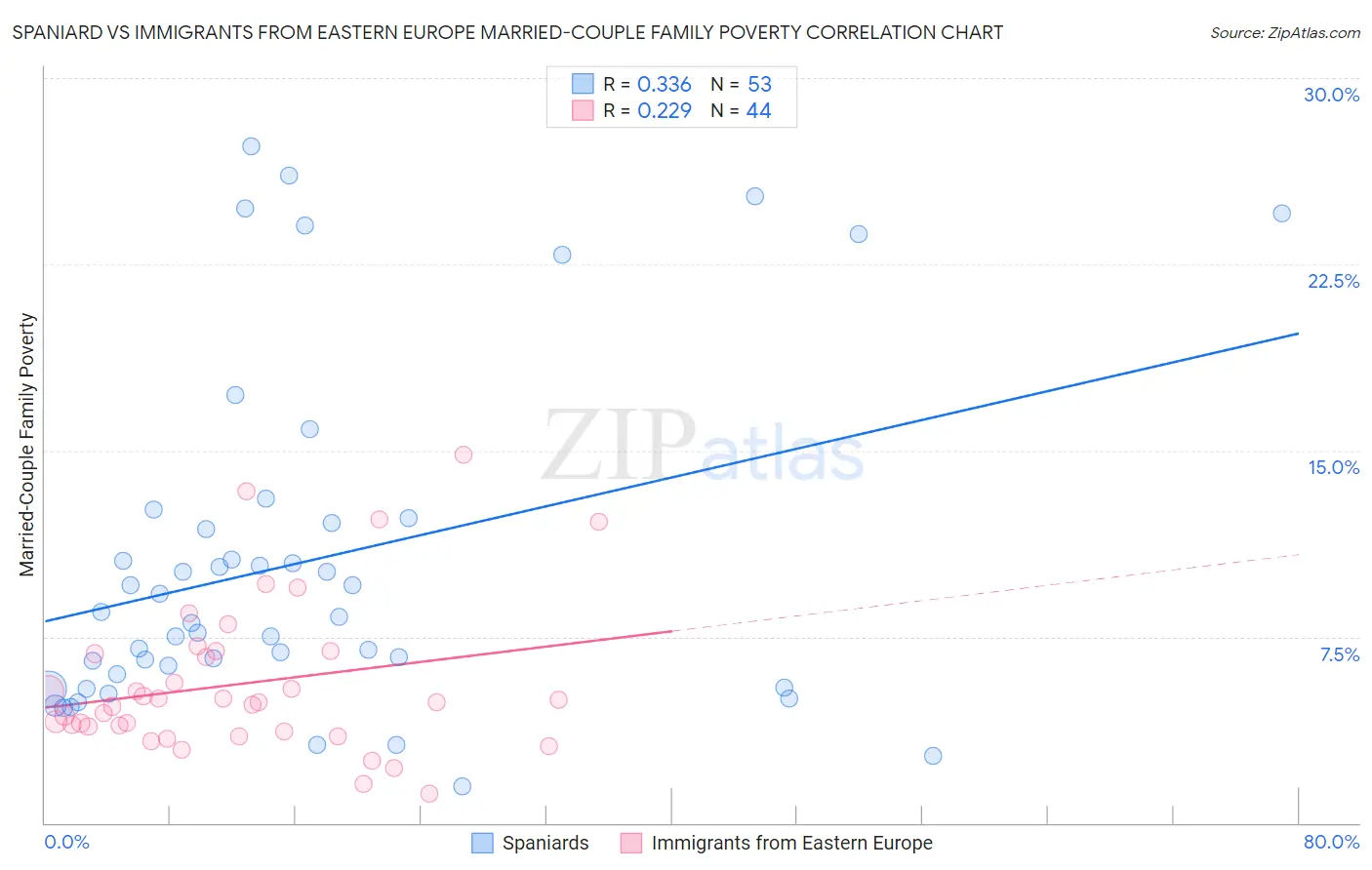 Spaniard vs Immigrants from Eastern Europe Married-Couple Family Poverty