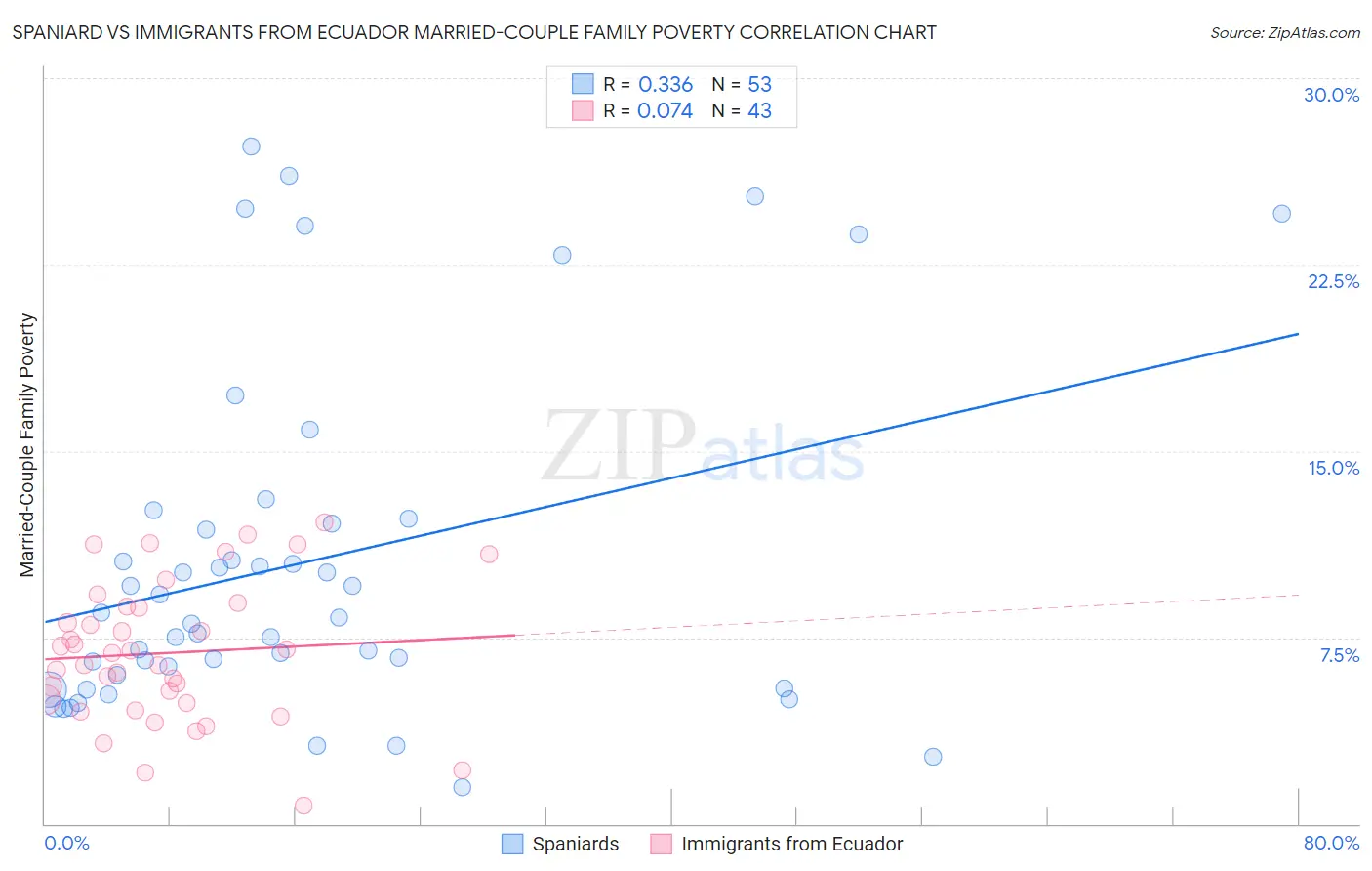 Spaniard vs Immigrants from Ecuador Married-Couple Family Poverty