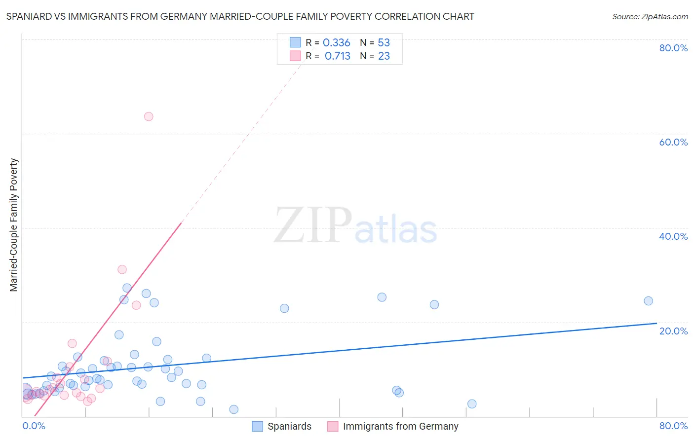 Spaniard vs Immigrants from Germany Married-Couple Family Poverty