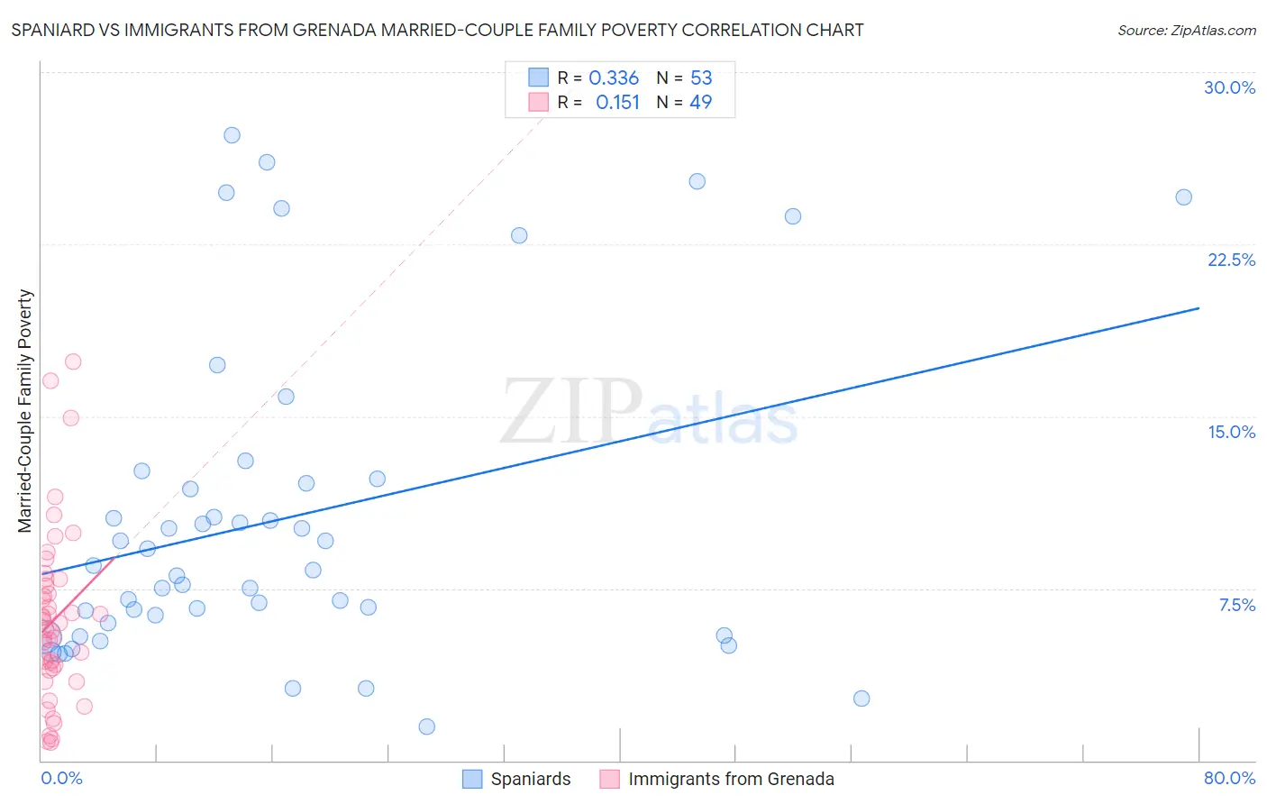 Spaniard vs Immigrants from Grenada Married-Couple Family Poverty