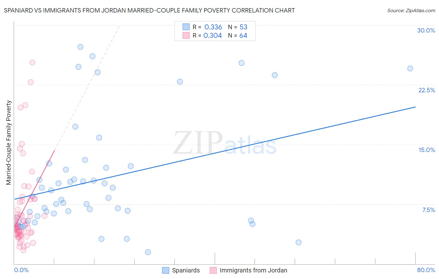 Spaniard vs Immigrants from Jordan Married-Couple Family Poverty