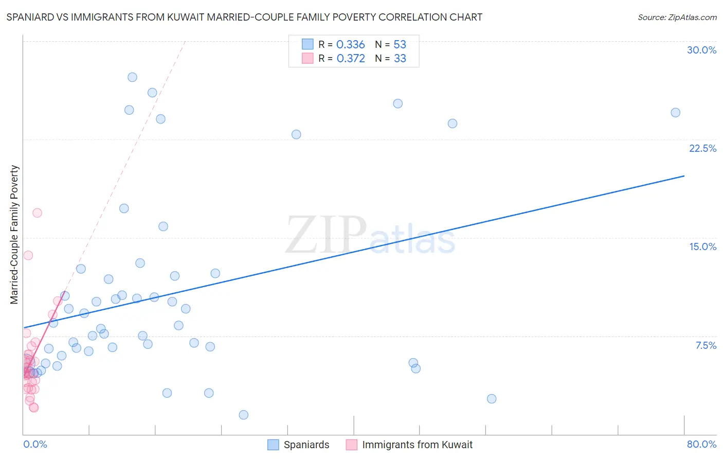 Spaniard vs Immigrants from Kuwait Married-Couple Family Poverty
