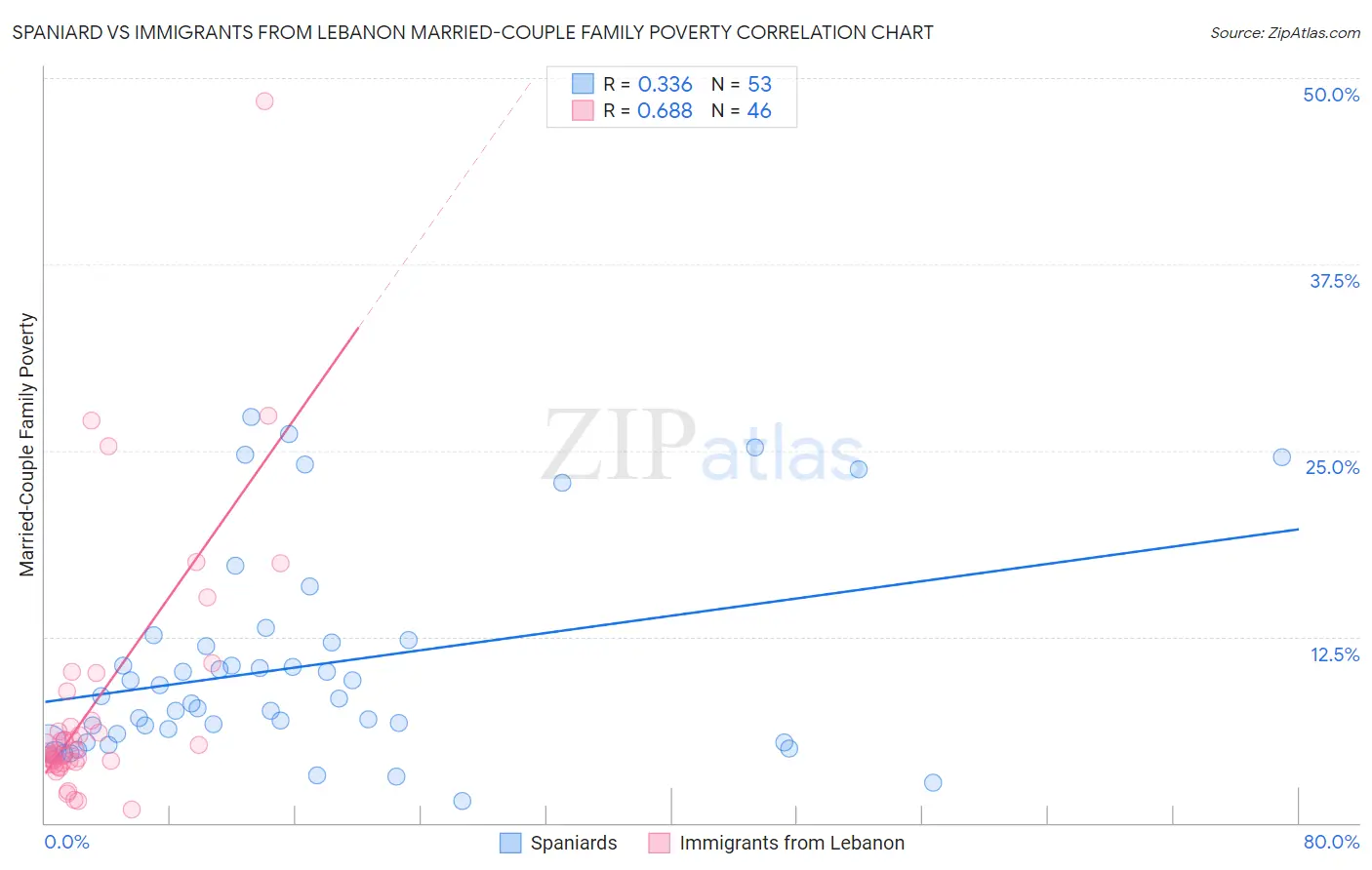 Spaniard vs Immigrants from Lebanon Married-Couple Family Poverty