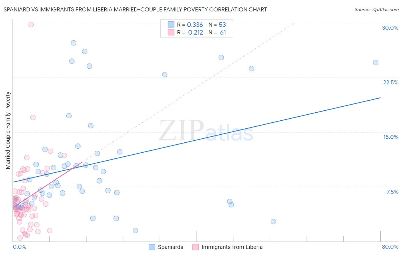Spaniard vs Immigrants from Liberia Married-Couple Family Poverty