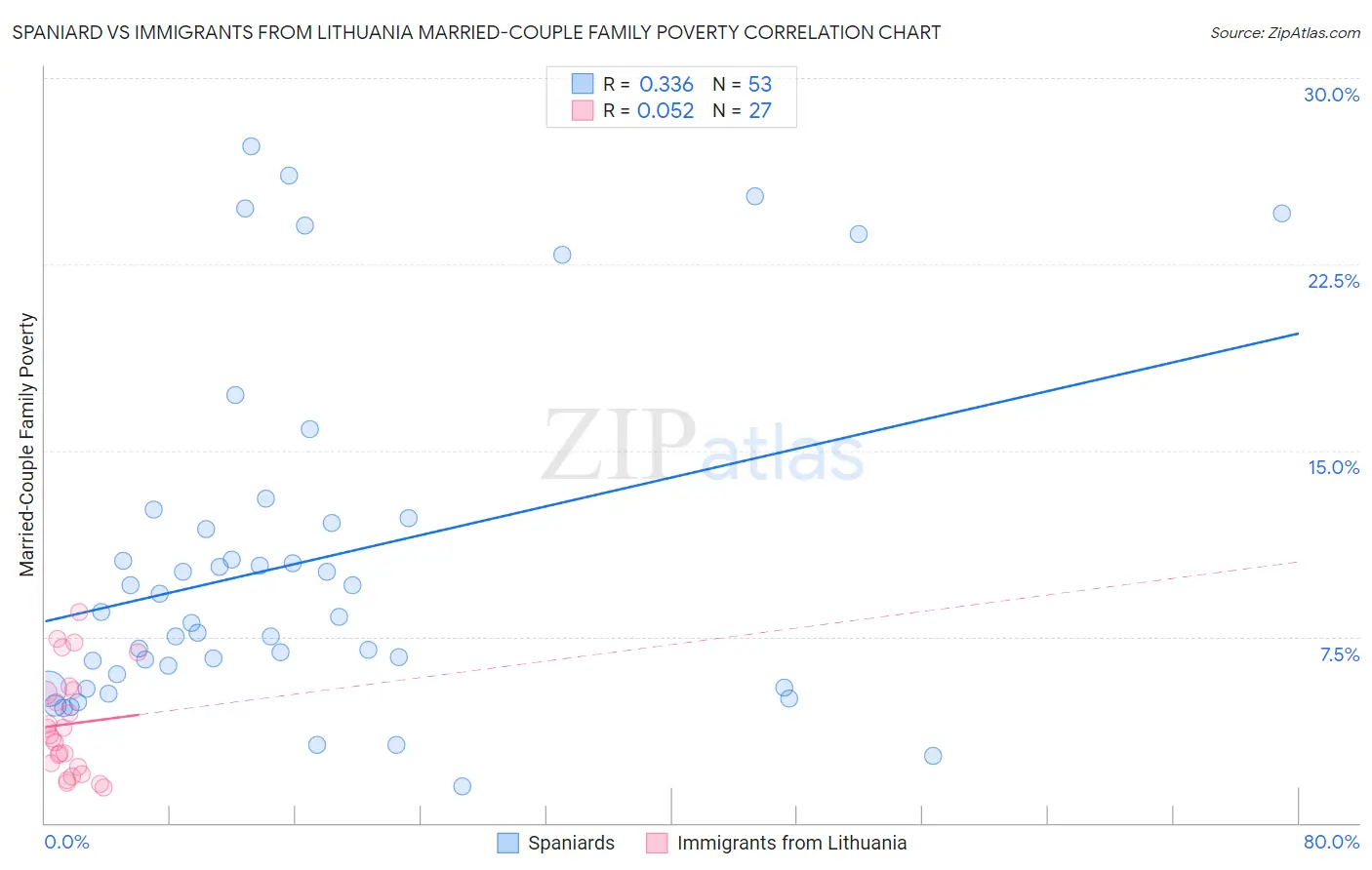 Spaniard vs Immigrants from Lithuania Married-Couple Family Poverty