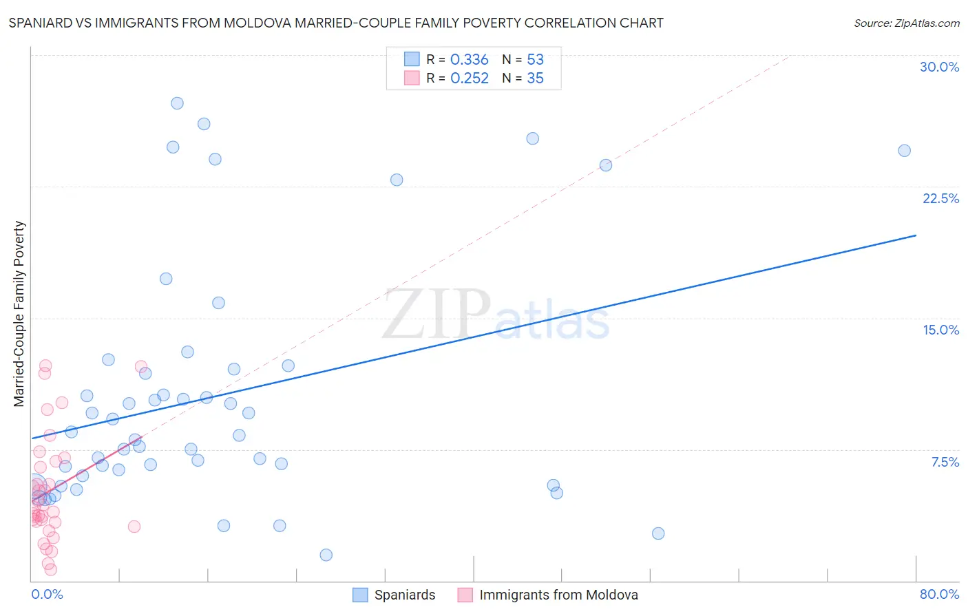 Spaniard vs Immigrants from Moldova Married-Couple Family Poverty
