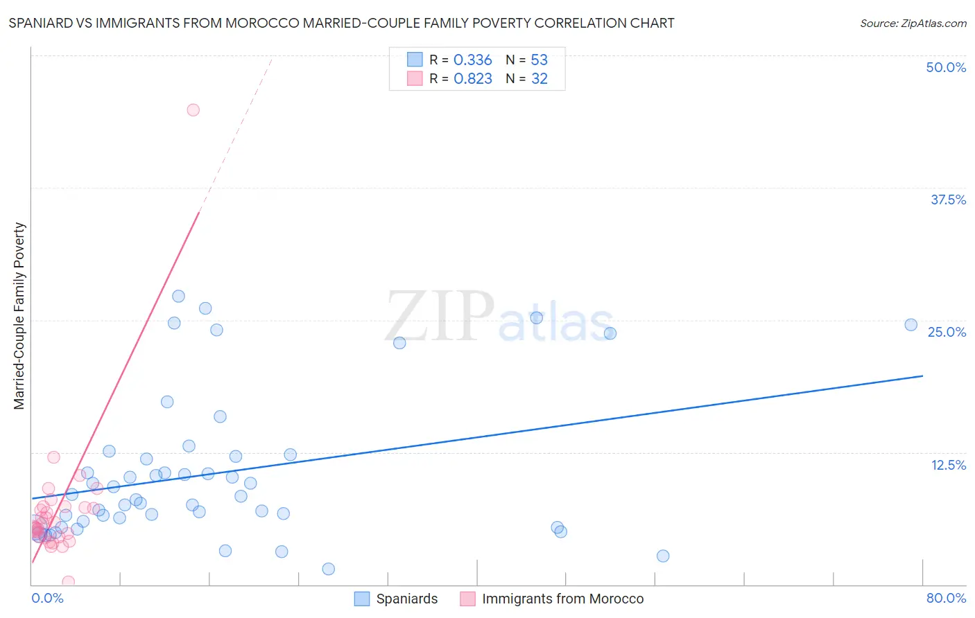 Spaniard vs Immigrants from Morocco Married-Couple Family Poverty