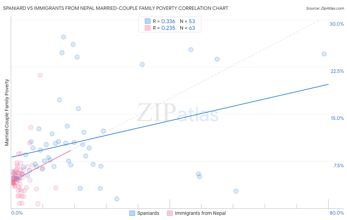 Spaniard vs Immigrants from Nepal Married-Couple Family Poverty