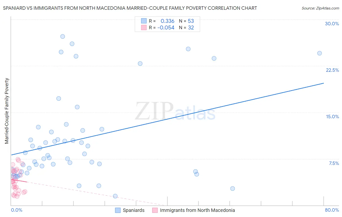 Spaniard vs Immigrants from North Macedonia Married-Couple Family Poverty