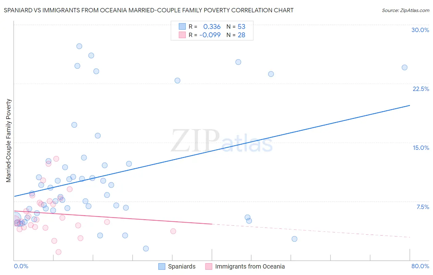 Spaniard vs Immigrants from Oceania Married-Couple Family Poverty