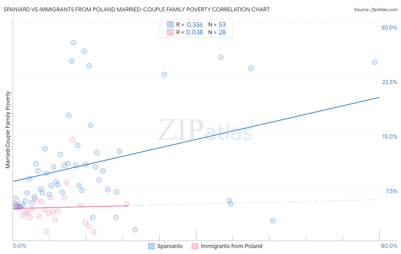 Spaniard vs Immigrants from Poland Married-Couple Family Poverty