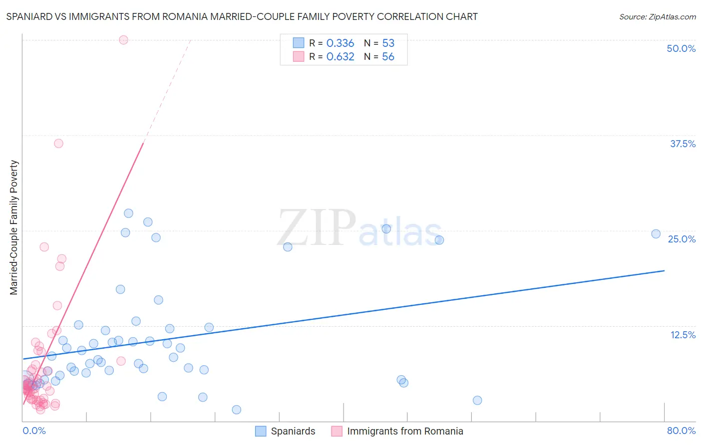 Spaniard vs Immigrants from Romania Married-Couple Family Poverty