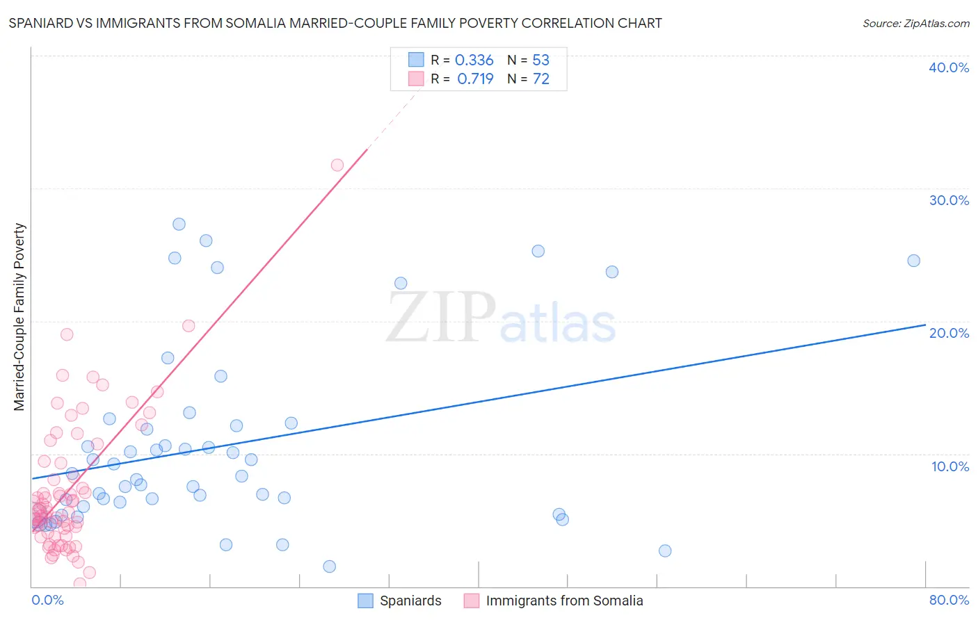 Spaniard vs Immigrants from Somalia Married-Couple Family Poverty