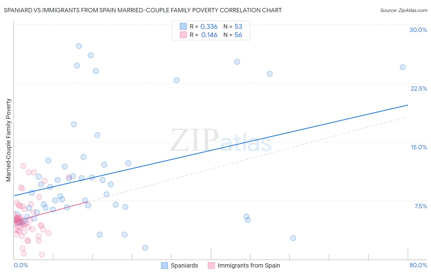 Spaniard vs Immigrants from Spain Married-Couple Family Poverty