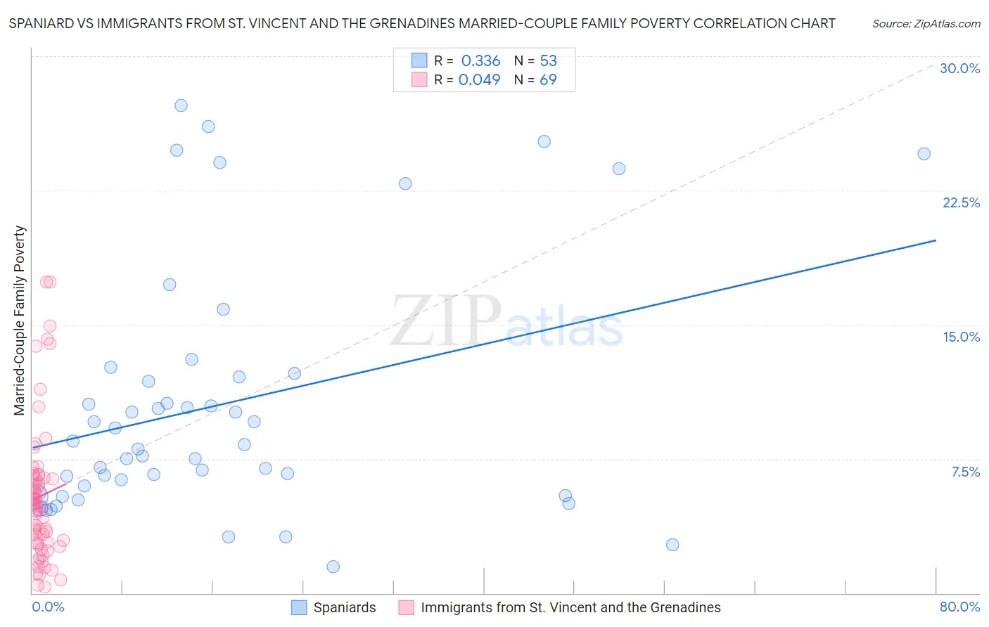 Spaniard vs Immigrants from St. Vincent and the Grenadines Married-Couple Family Poverty