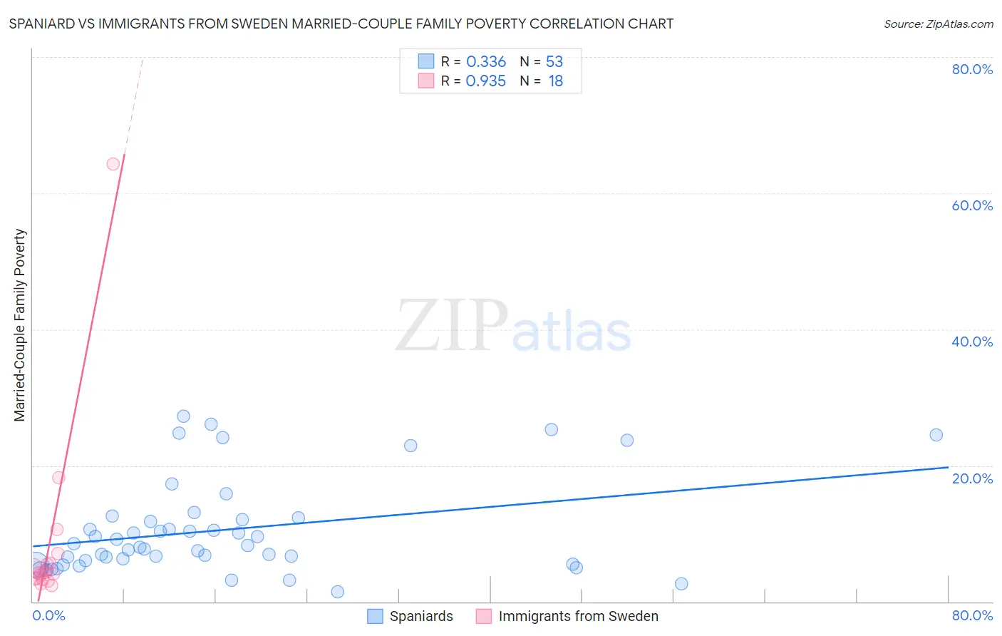 Spaniard vs Immigrants from Sweden Married-Couple Family Poverty