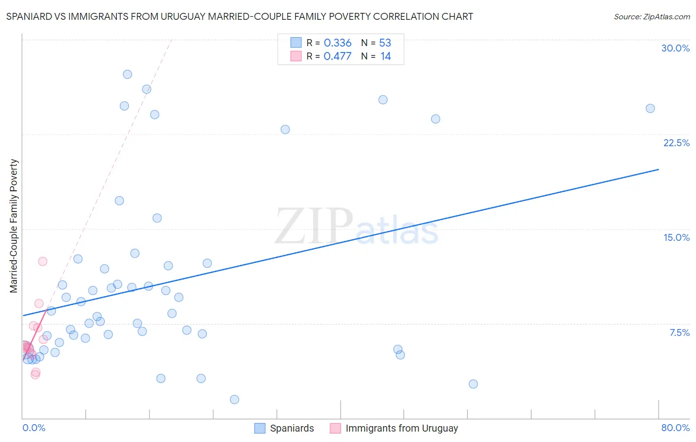 Spaniard vs Immigrants from Uruguay Married-Couple Family Poverty