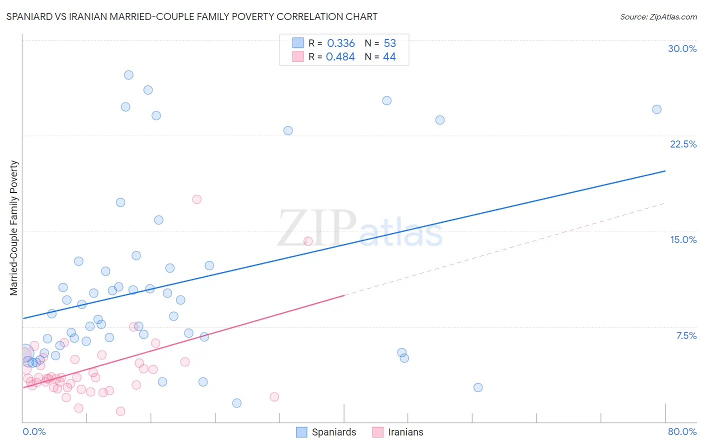 Spaniard vs Iranian Married-Couple Family Poverty