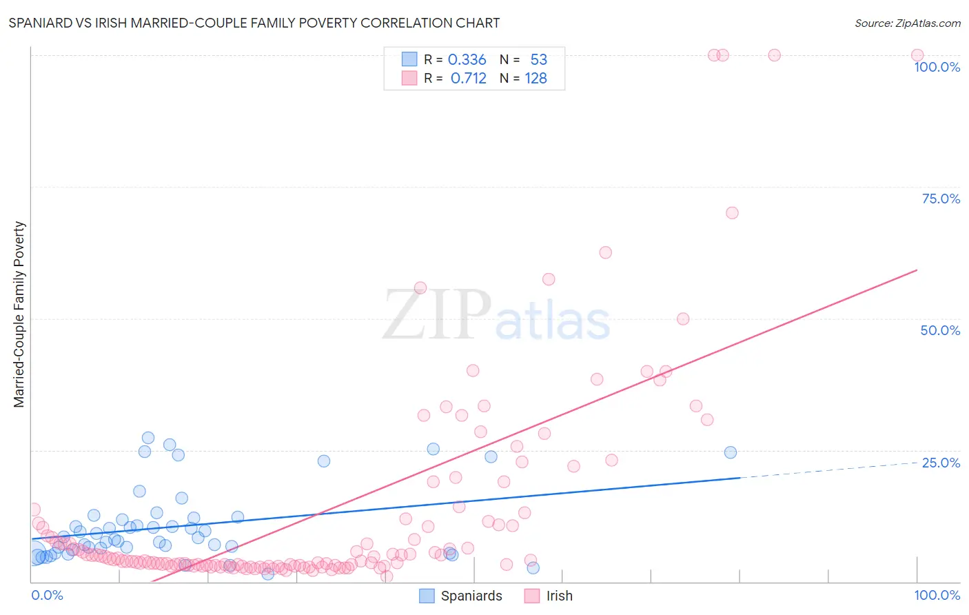 Spaniard vs Irish Married-Couple Family Poverty