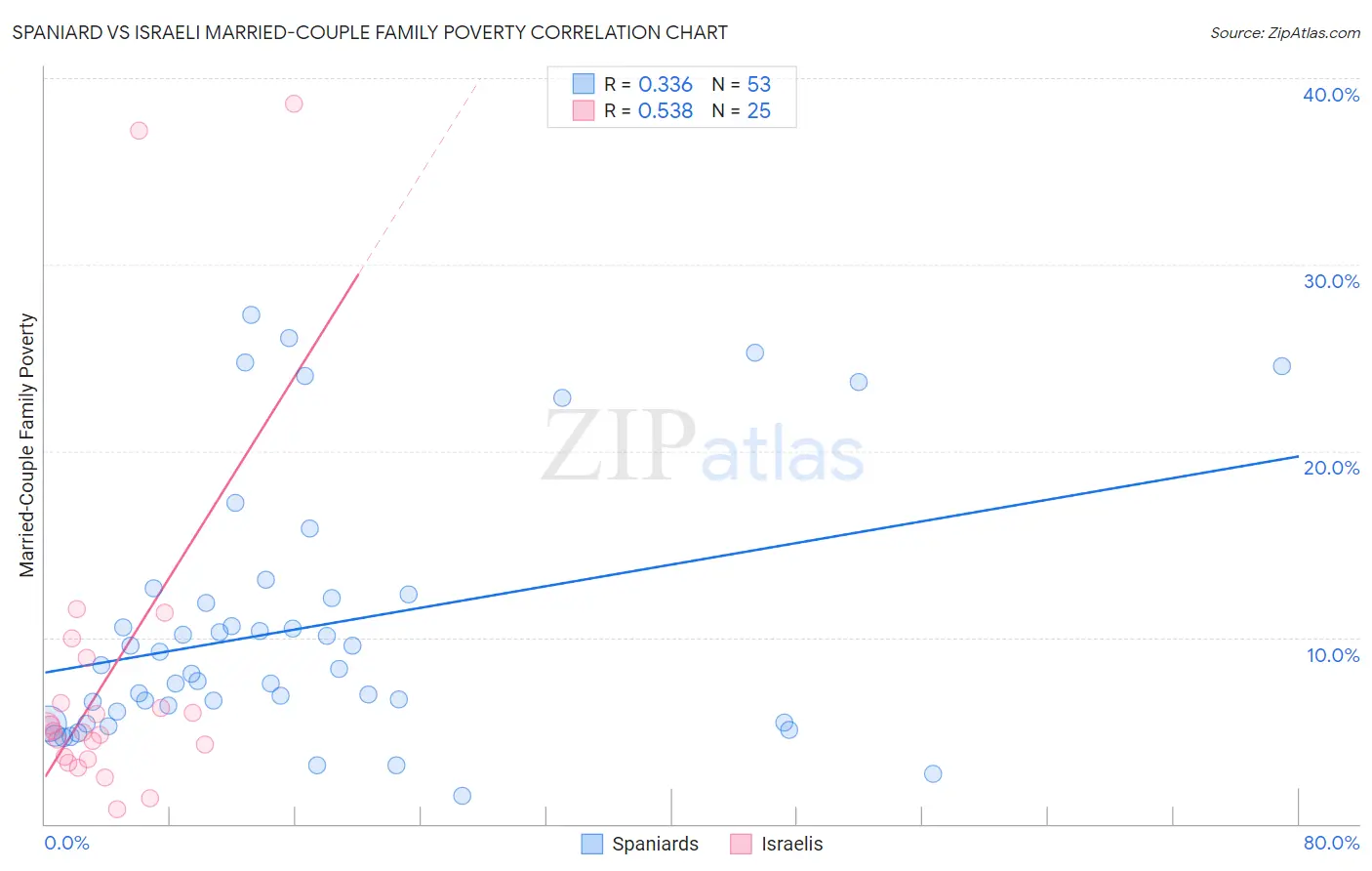 Spaniard vs Israeli Married-Couple Family Poverty