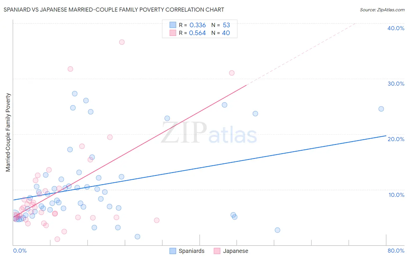 Spaniard vs Japanese Married-Couple Family Poverty