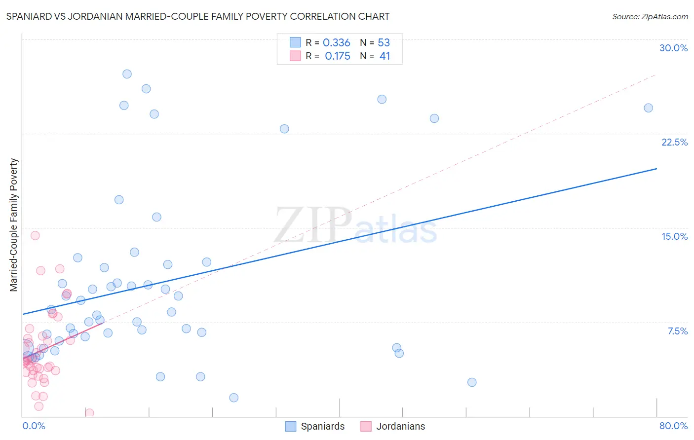 Spaniard vs Jordanian Married-Couple Family Poverty