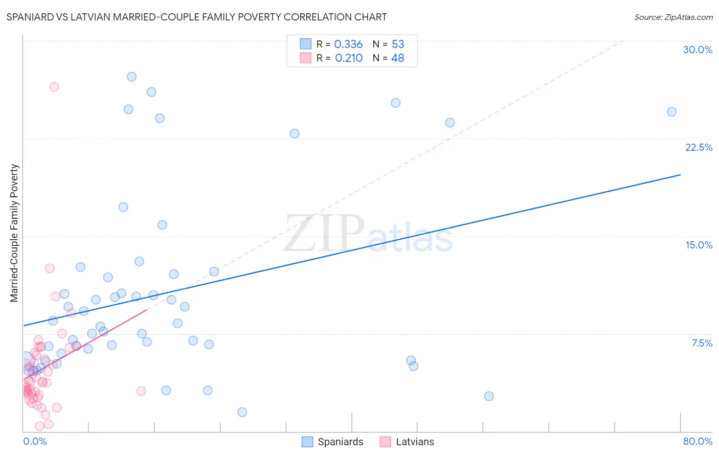 Spaniard vs Latvian Married-Couple Family Poverty