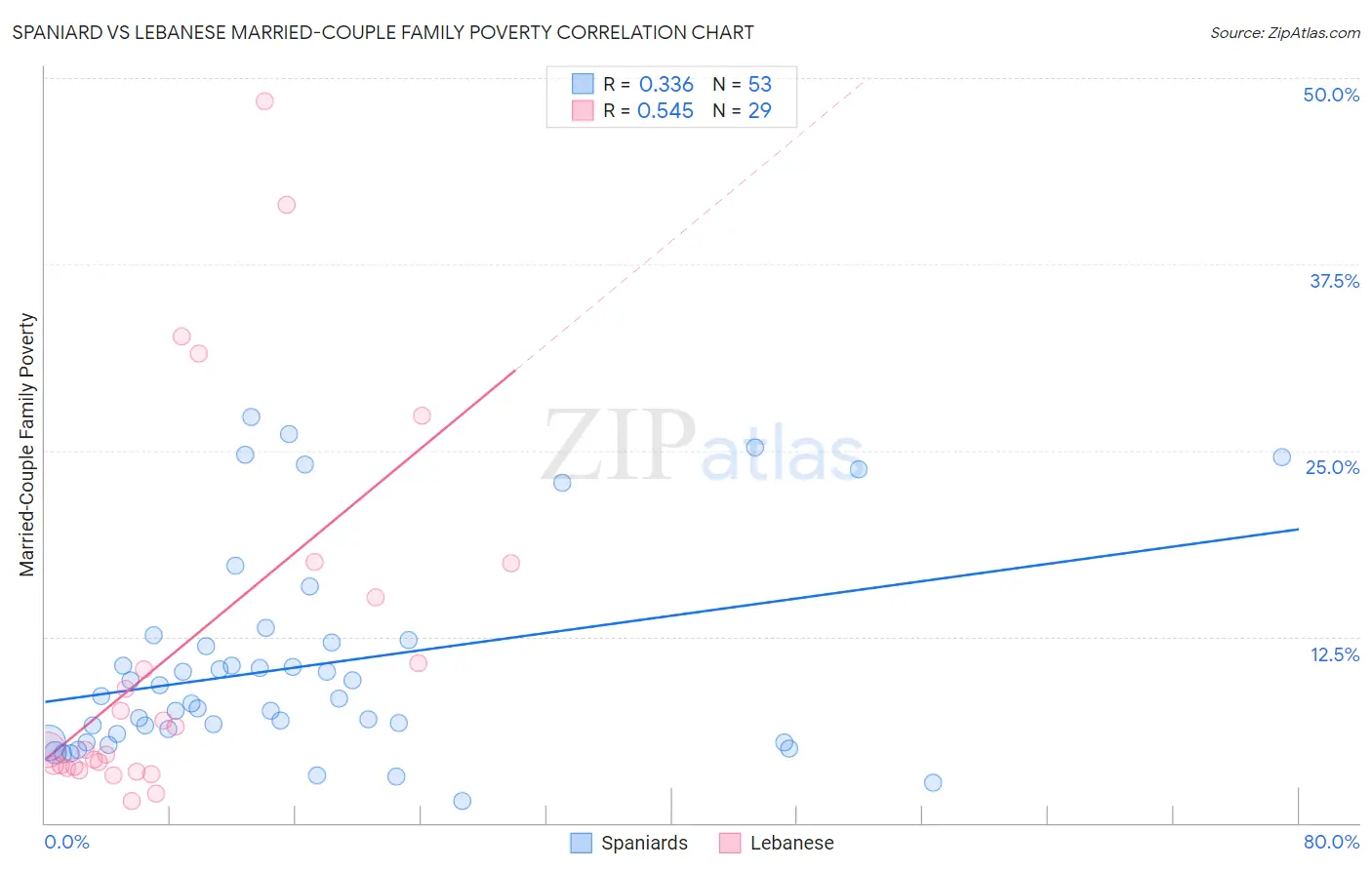 Spaniard vs Lebanese Married-Couple Family Poverty
