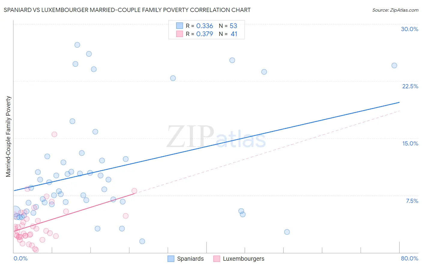 Spaniard vs Luxembourger Married-Couple Family Poverty