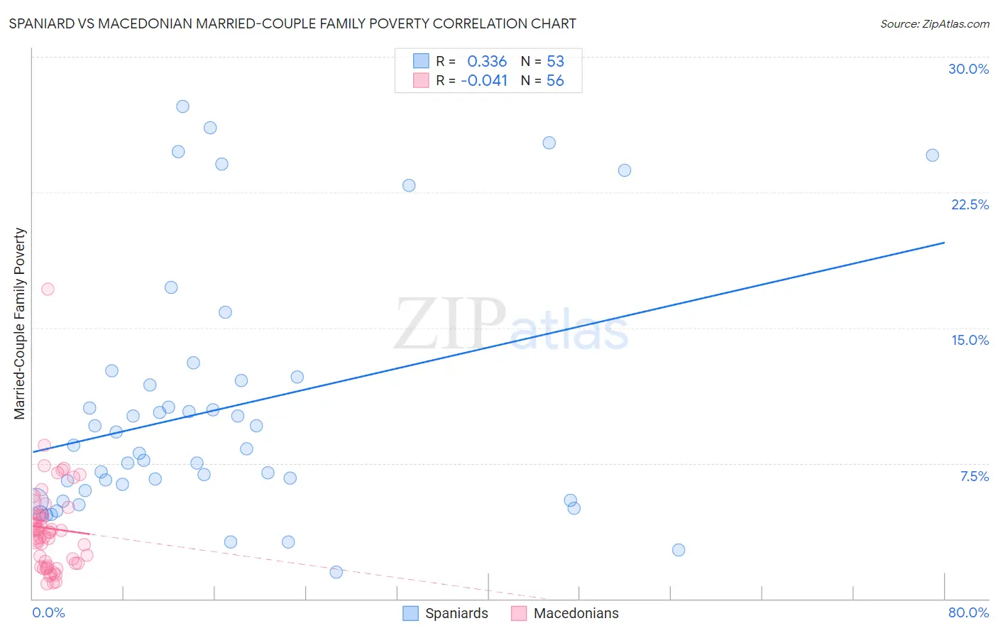 Spaniard vs Macedonian Married-Couple Family Poverty