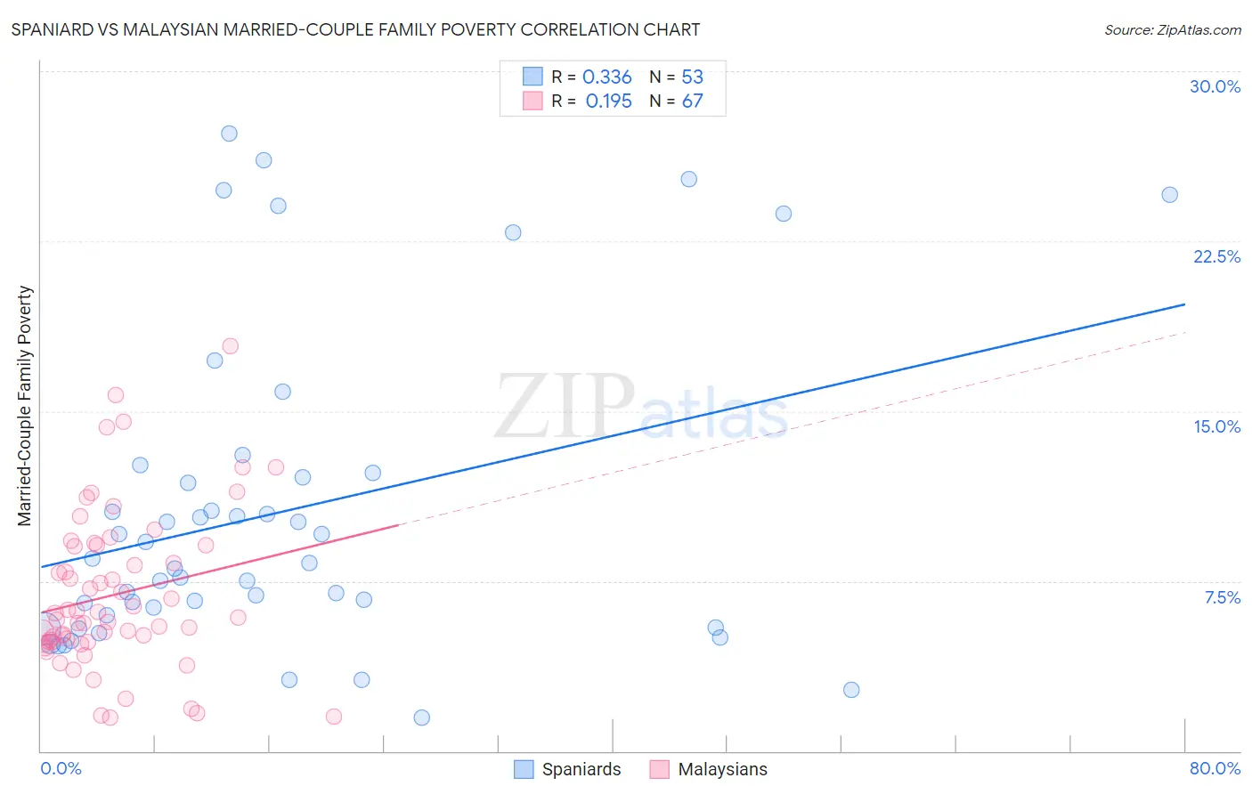 Spaniard vs Malaysian Married-Couple Family Poverty