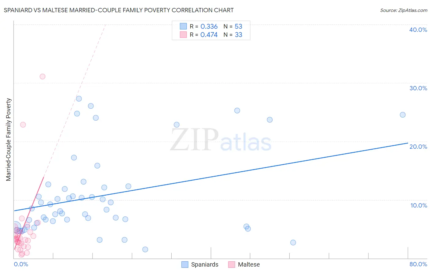 Spaniard vs Maltese Married-Couple Family Poverty