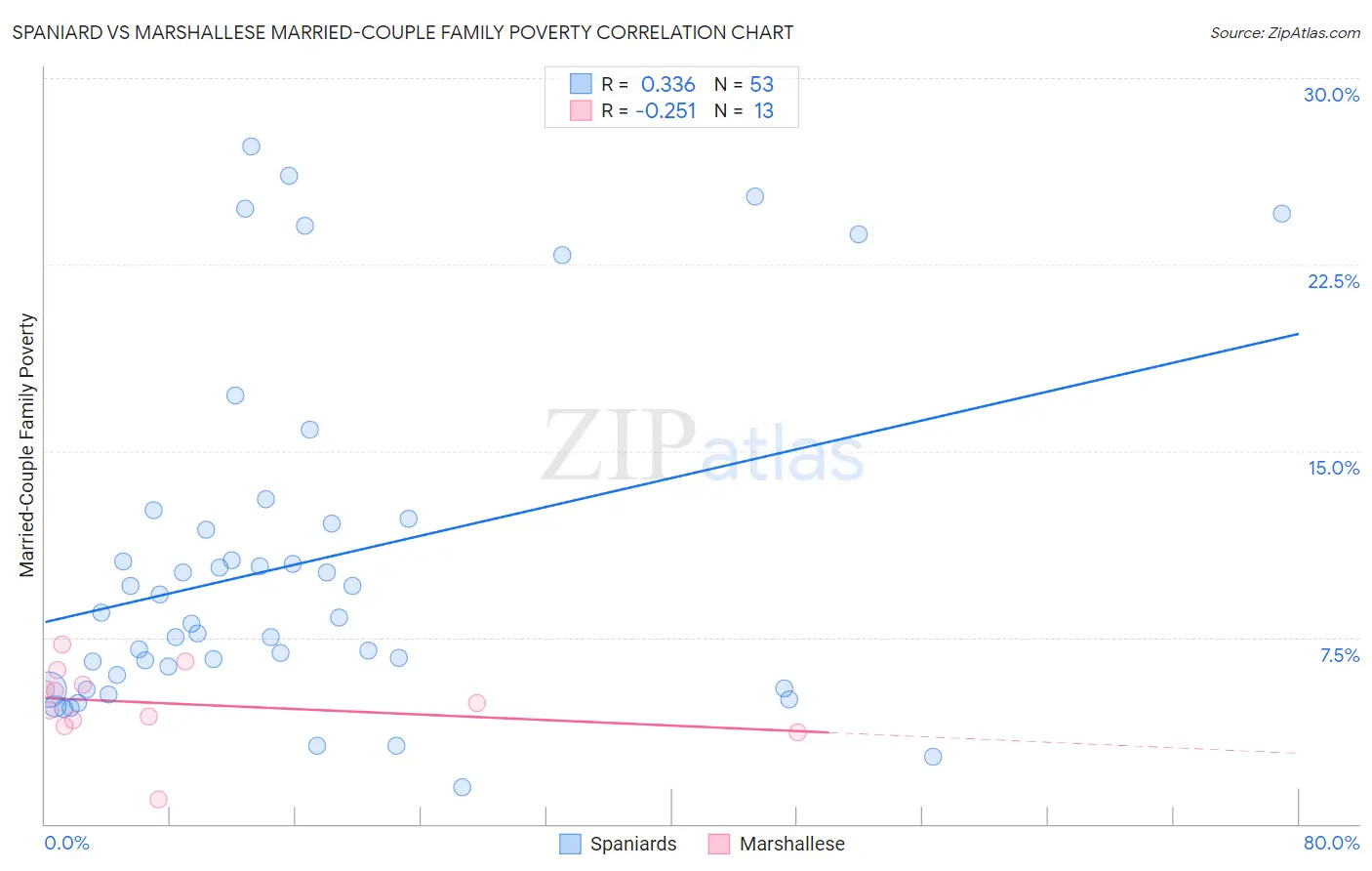 Spaniard vs Marshallese Married-Couple Family Poverty