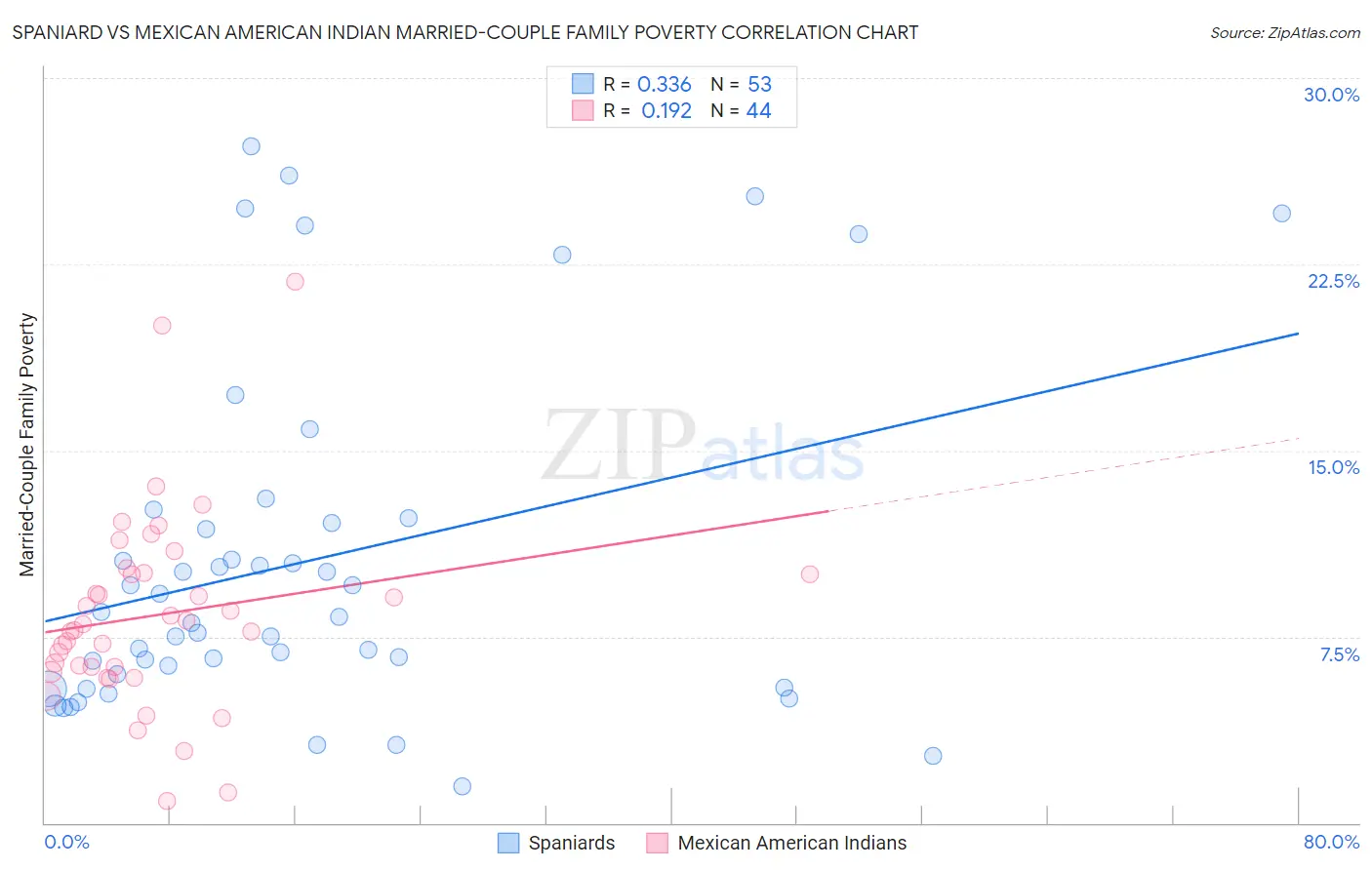 Spaniard vs Mexican American Indian Married-Couple Family Poverty