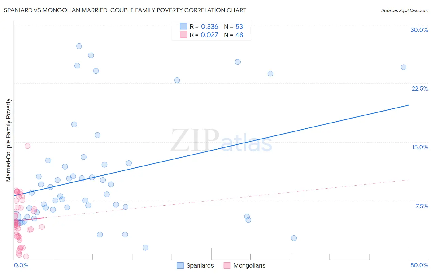 Spaniard vs Mongolian Married-Couple Family Poverty