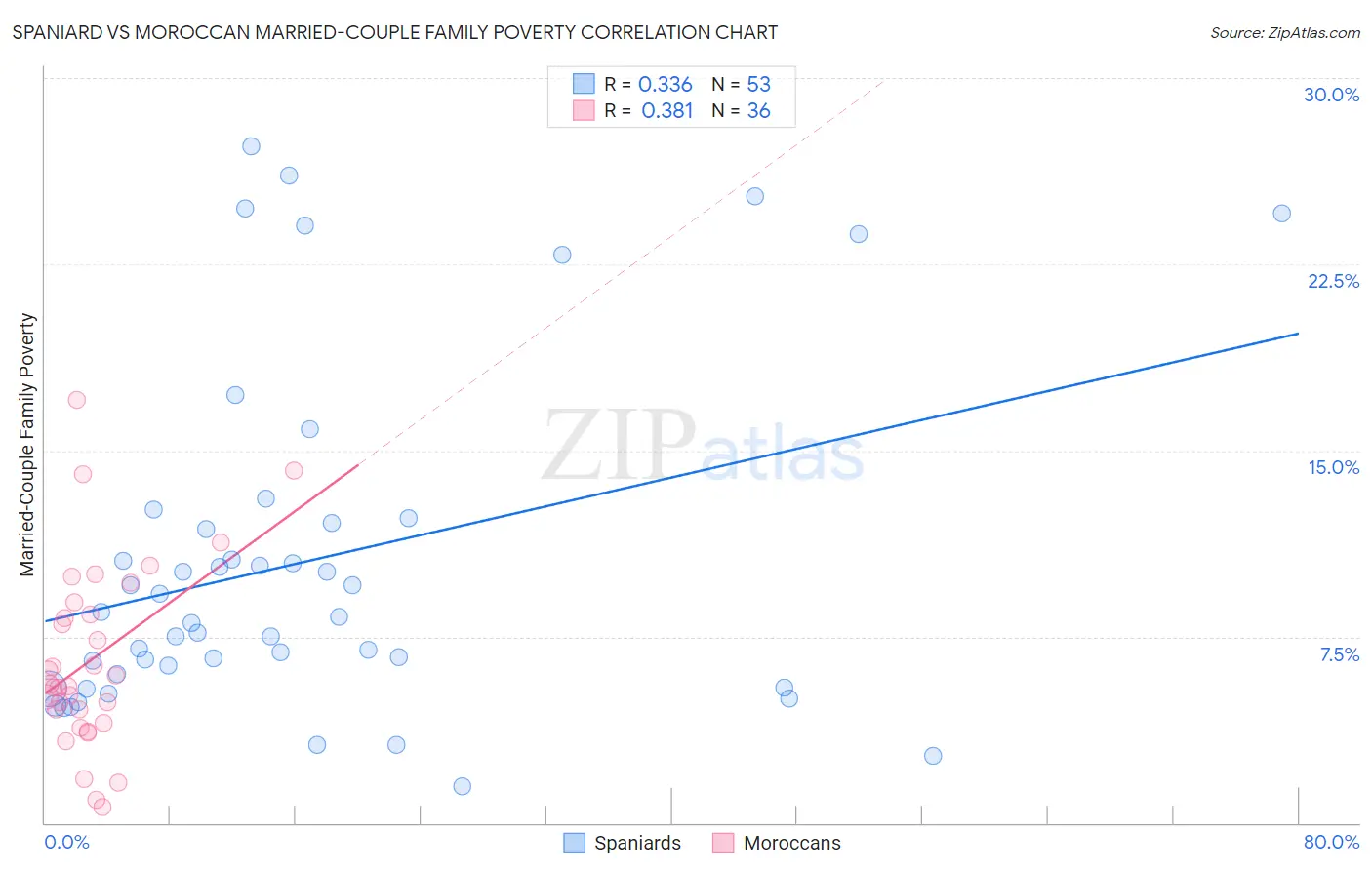 Spaniard vs Moroccan Married-Couple Family Poverty