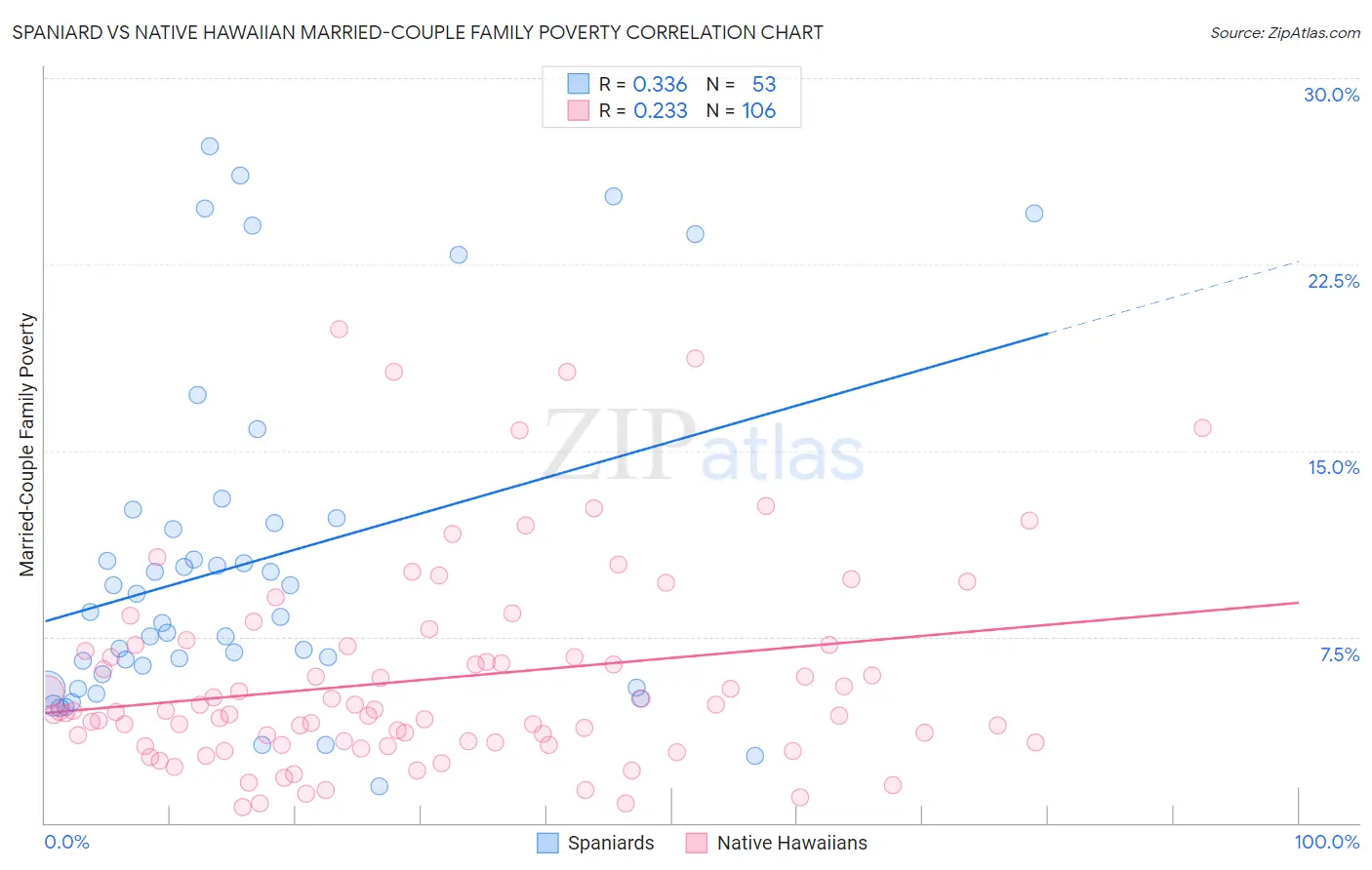 Spaniard vs Native Hawaiian Married-Couple Family Poverty